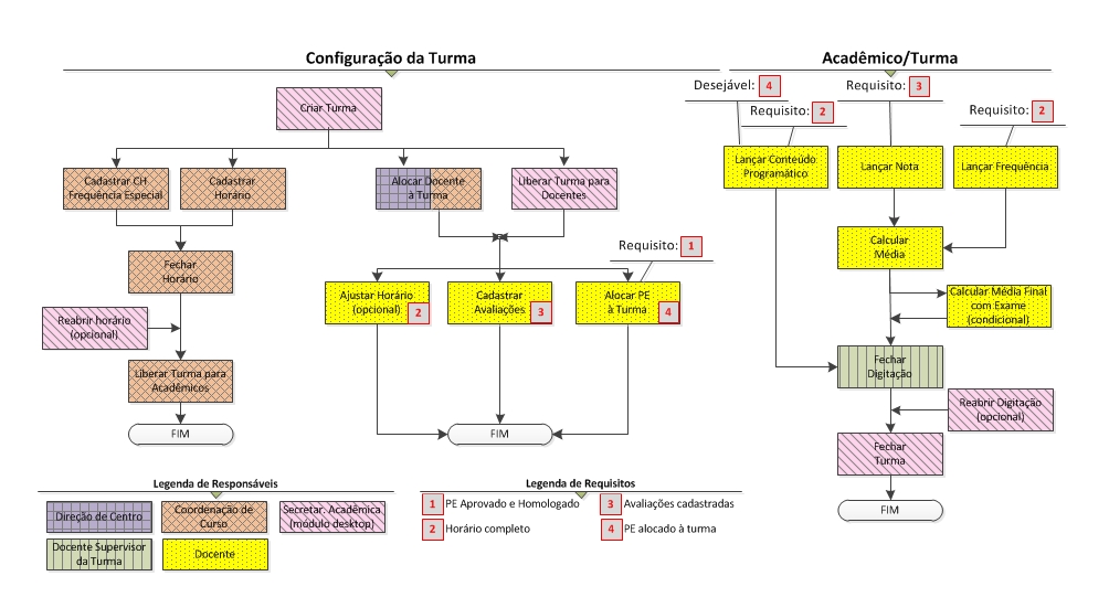 Academus-Modulo web Docentes-Fluxograma-Turma-1.jpg