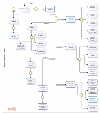 Resumo das Funções dos Usuários do Sistema